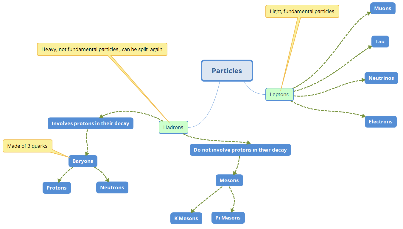 Particles (Mindmap)