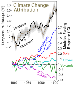 climate change