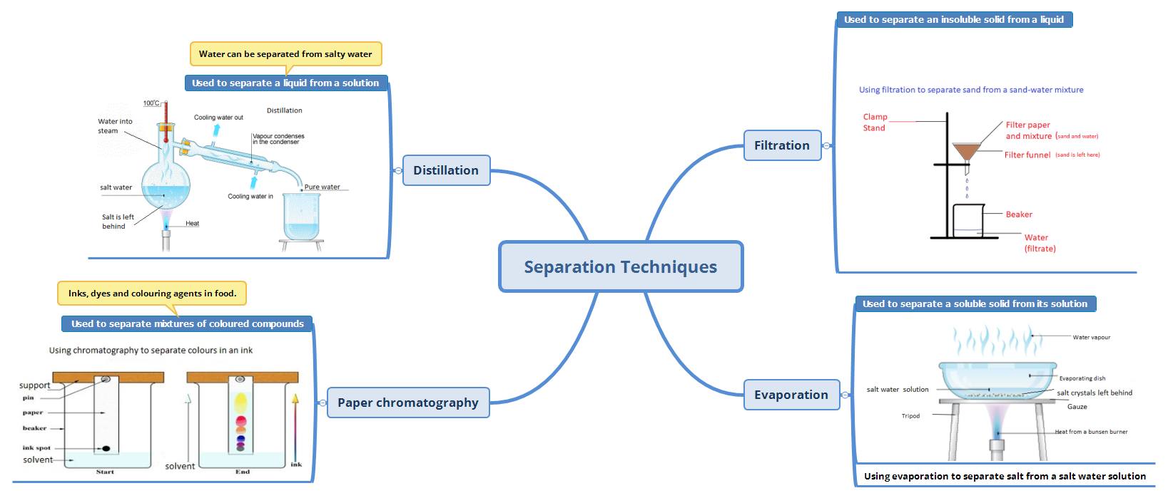 separation techniques